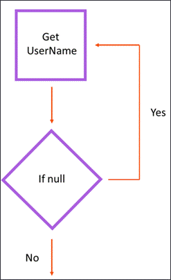 Flowchart illustrating the login process